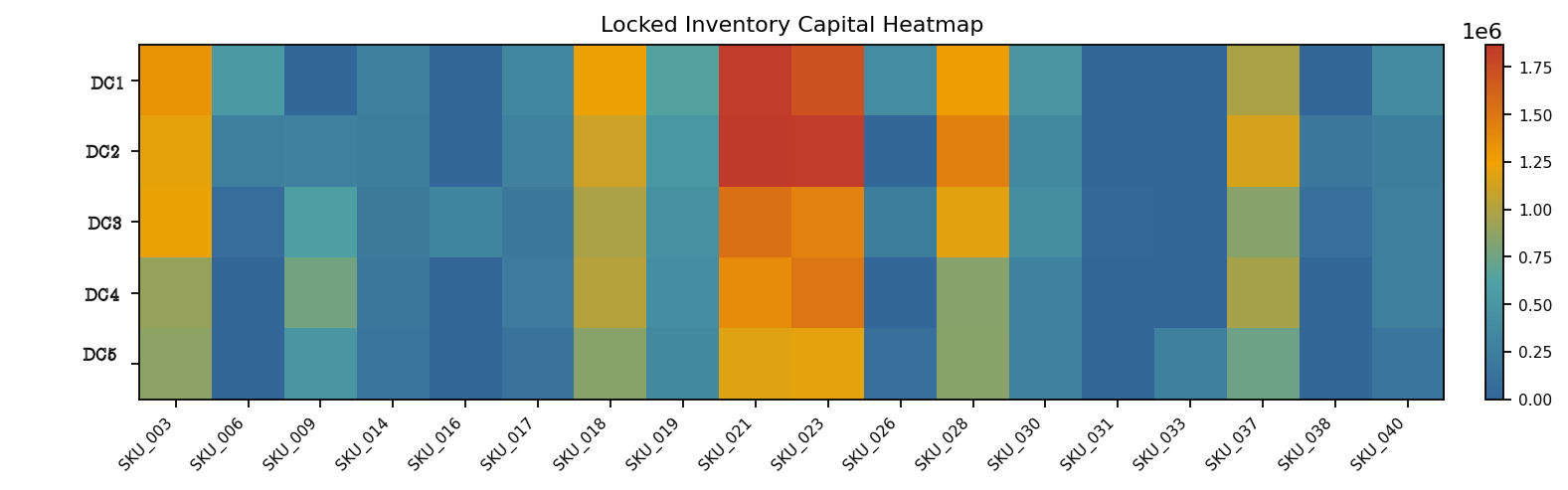 Example: locked inventory capital heatmap (SKU × DC)